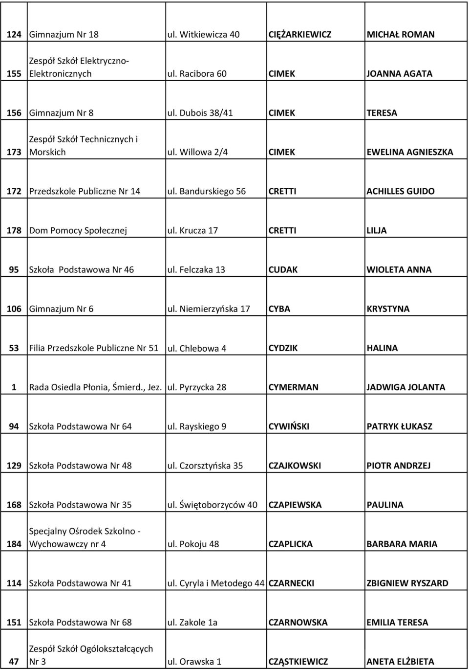 Bandurskiego 56 CRETTI ACHILLES GUIDO 178 Dom Pomocy Społecznej ul. Krucza 17 CRETTI LILJA 95 Szkoła Podstawowa Nr 46 ul. Felczaka 13 CUDAK WIOLETA ANNA 106 Gimnazjum Nr 6 ul.