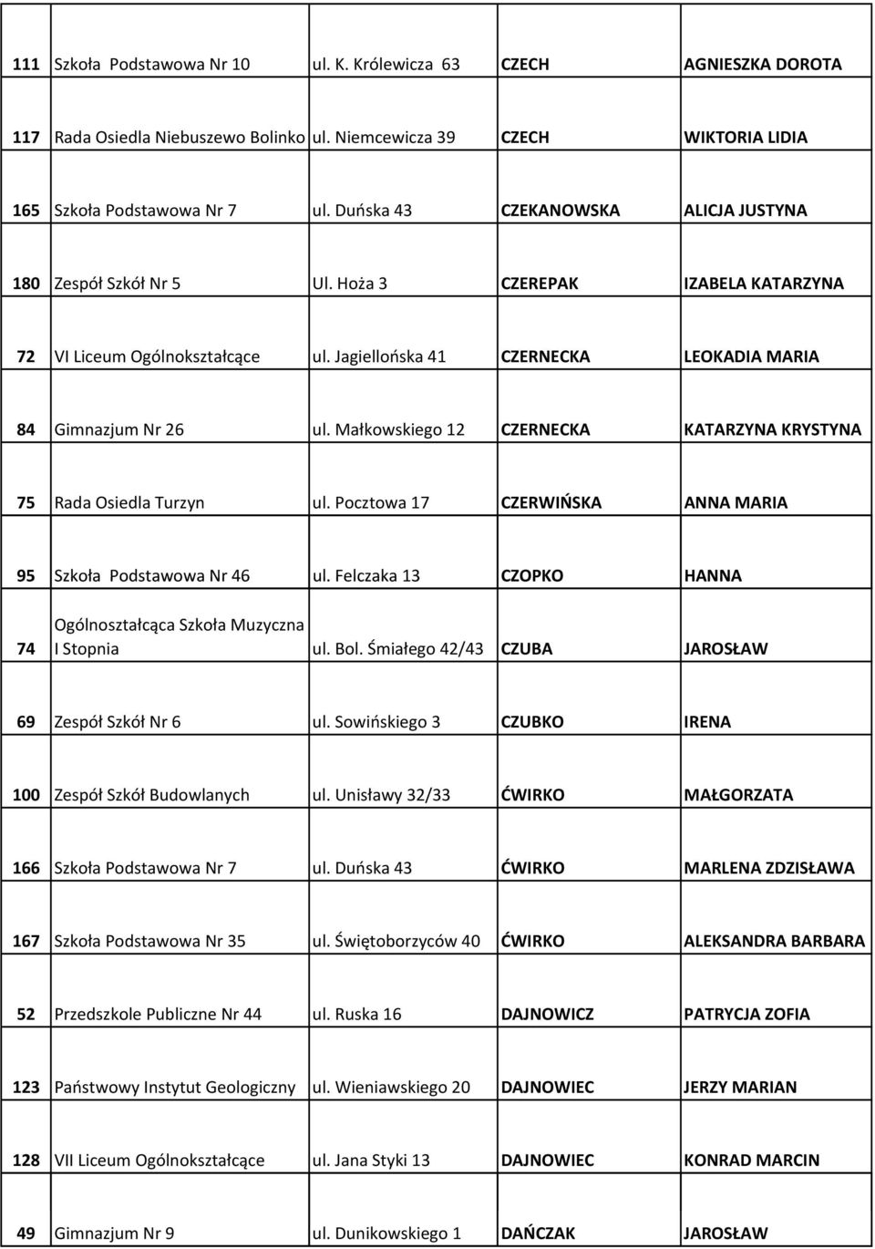 Małkowskiego 12 CZERNECKA KATARZYNA KRYSTYNA 75 Rada Osiedla Turzyn ul. Pocztowa 17 CZERWIŃSKA ANNA MARIA 95 Szkoła Podstawowa Nr 46 ul.