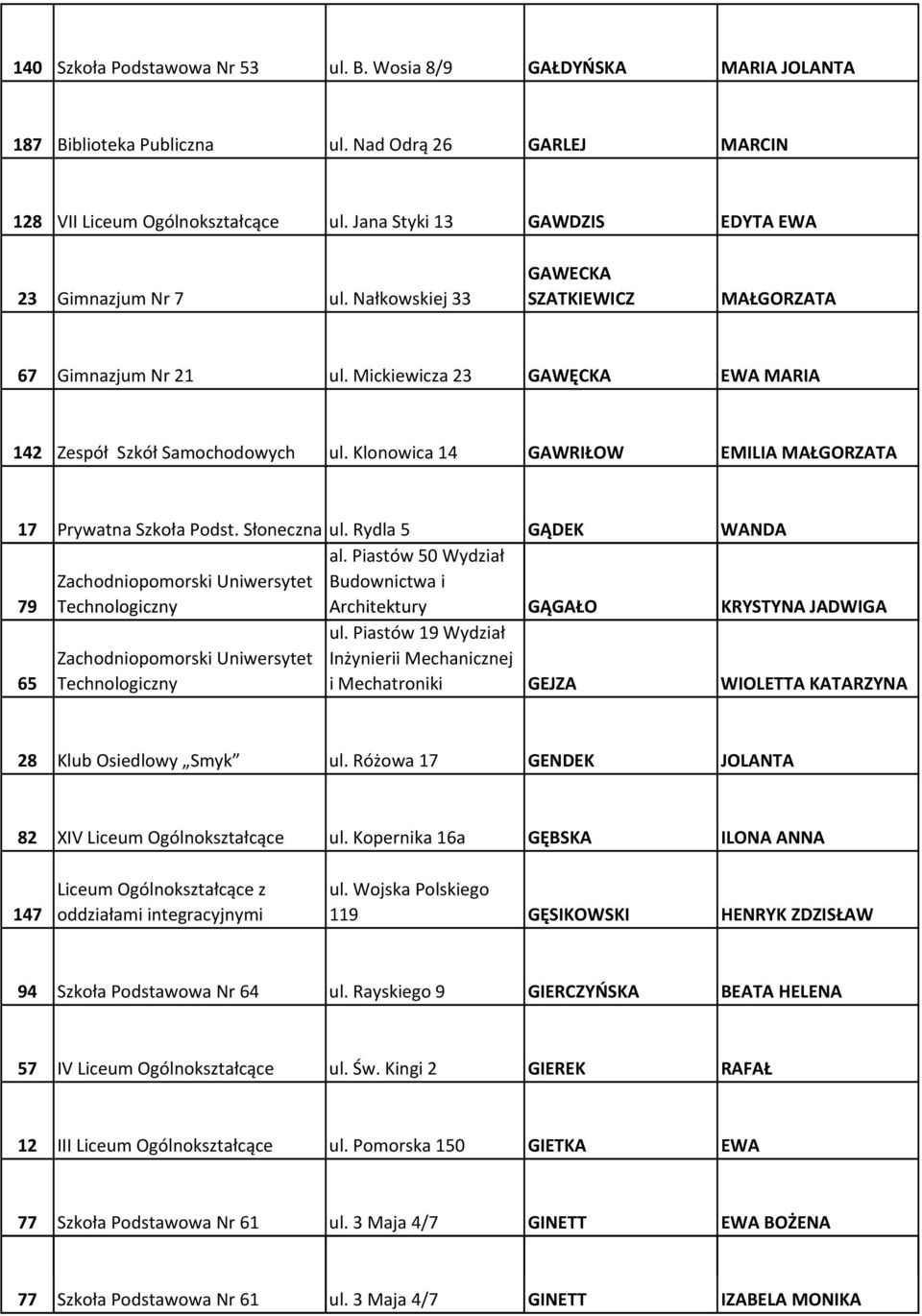 Klonowica 14 GAWRIŁOW EMILIA MAŁGORZATA 17 Prywatna Szkoła Podst. Słoneczna ul. Rydla 5 GĄDEK WANDA al.