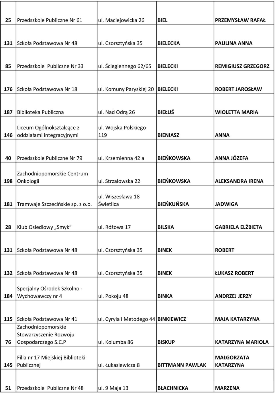 Nad Odrą 26 BIEŁUŚ WIOLETTA MARIA 146 Liceum Ogólnokształcące z oddziałami integracyjnymi ul. Wojska Polskiego 119 BIENIASZ ANNA 40 Przedszkole Publiczne Nr 79 ul.
