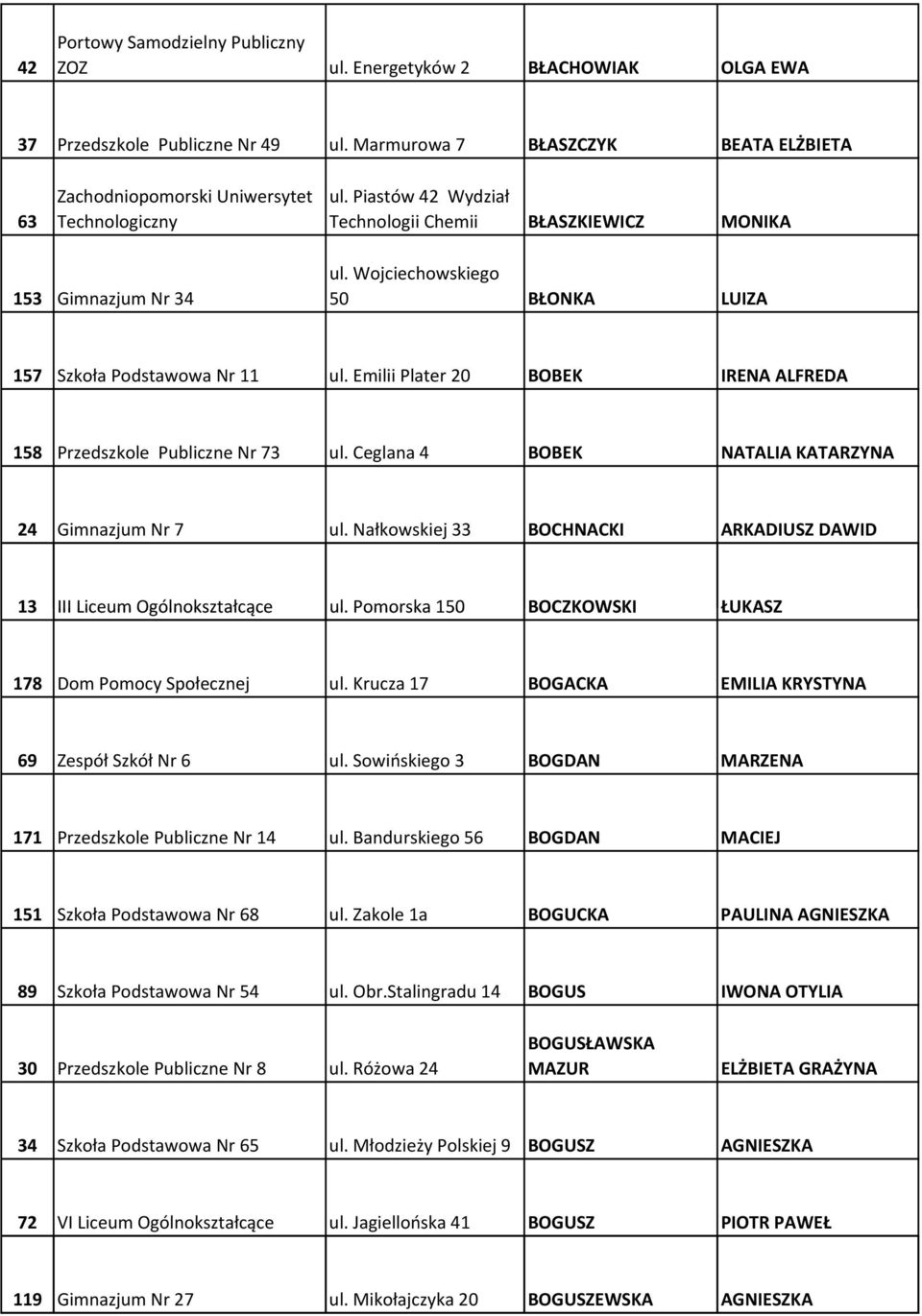 Emilii Plater 20 BOBEK IRENA ALFREDA 158 Przedszkole Publiczne Nr 73 ul. Ceglana 4 BOBEK NATALIA KATARZYNA 24 Gimnazjum Nr 7 ul.