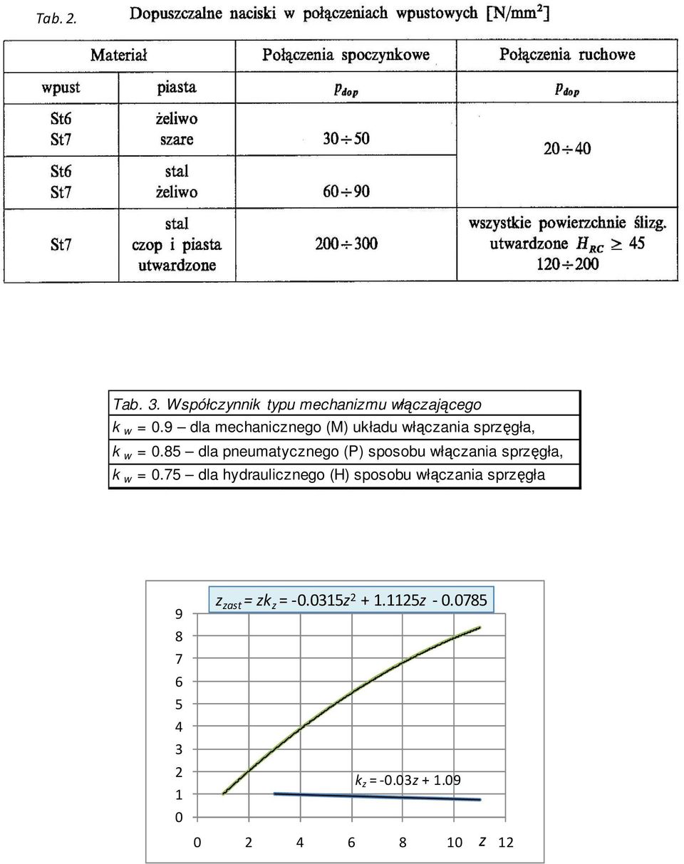 85 dla pneumatycznego (P) sposobu włączania sprzęgła, k w = 0.