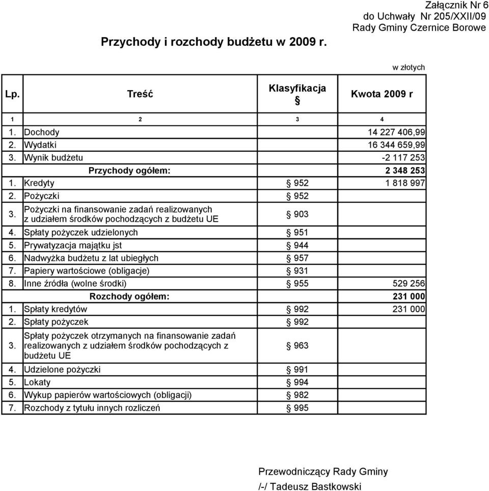 Prywatyzacja majątku jst 944 6. Nadwyżka budżetu z lat ubiegłych 957 7. Papiery wartościowe (obligacje) 931 8. Inne źródła (wolne środki) 955 Rozchody ogółem: 1. Spłaty kredytów 992 2.