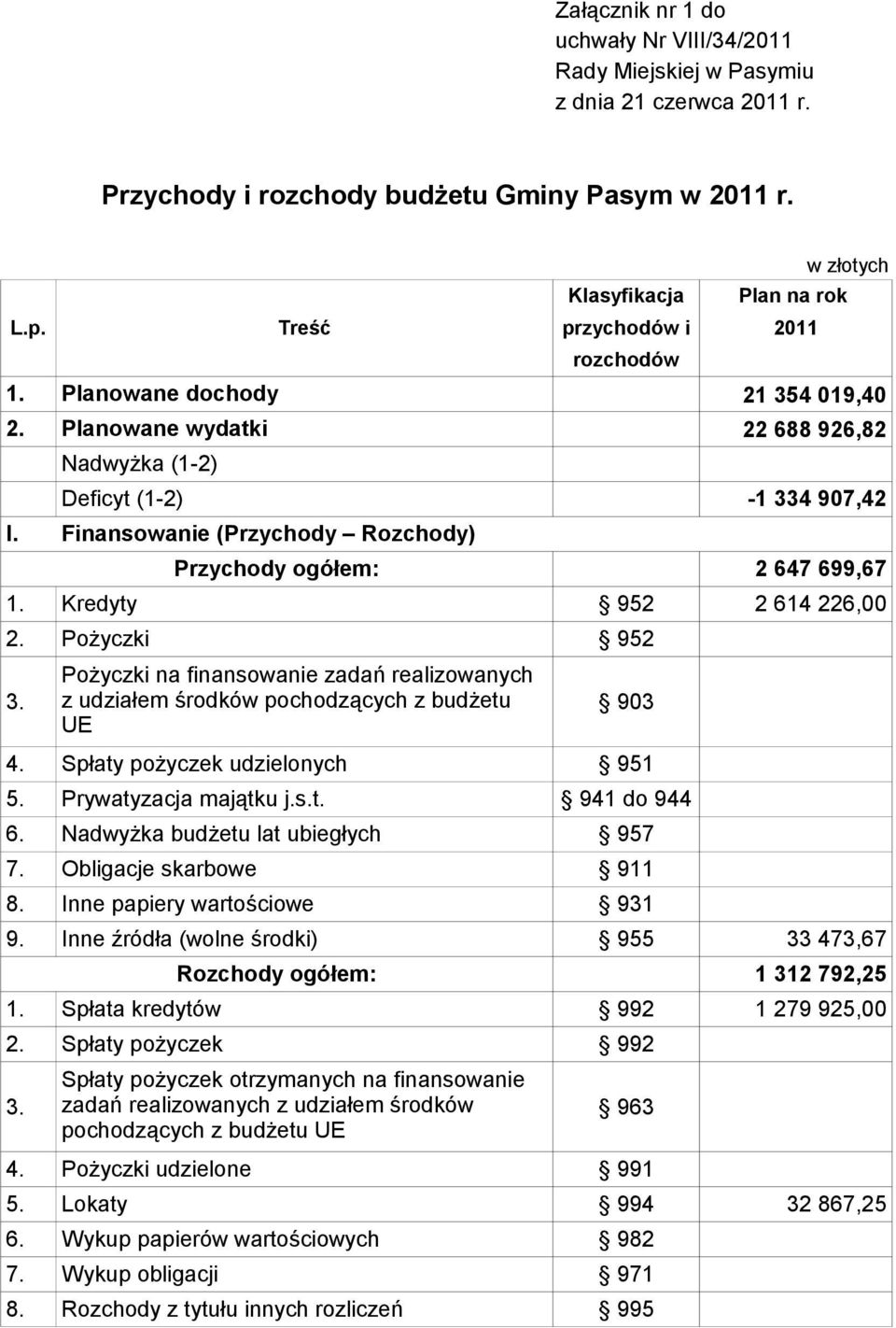 Pożyczki na finansowanie zadań realizowanych z udziałem środków pochodzących z budżetu 903 4. UE Spłaty pożyczek udzielonych 951 5. Prywatyzacja majątku j.s.t. 941 do 944 6.