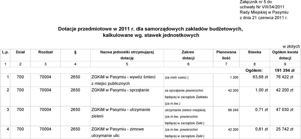 Dział Rozdzał Nazwa jednostki otrzymującej Zakres Planowana Stawka Ogółem kwota dotację dotacji ilość dotacji 1 2 3 4 5 6 7 8 9 Ogółem: 191 394 zł 1 700 70004 2650 ZGKiM w Pasymiu - wywóz śmieci (za