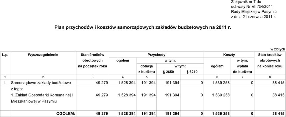 Wyszczególnienie Stan środków Przychody Koszty Stan środków obrotowych ogółem w tym: w tym: obrotowych na początek roku dotacja w tym: ogółem