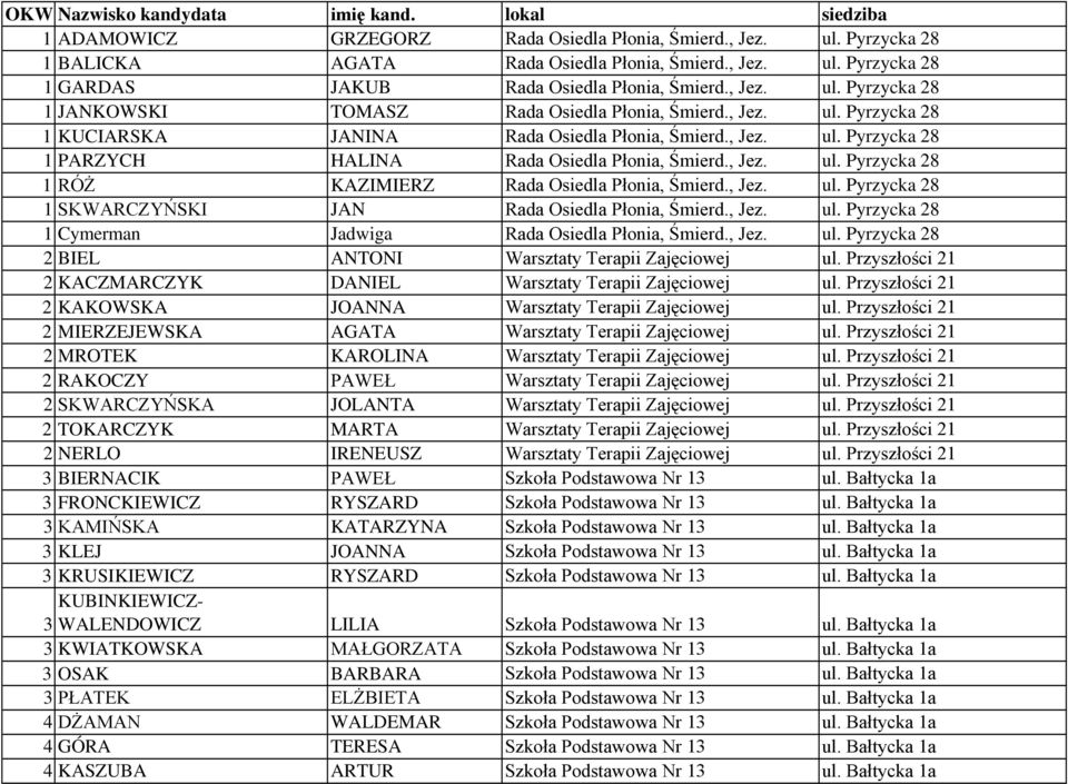 , Jez. ul. Pyrzycka 28 1 SKWARCZYŃSKI JAN Rada Osiedla Płonia, Śmierd., Jez. ul. Pyrzycka 28 1 Cymerman Jadwiga Rada Osiedla Płonia, Śmierd., Jez. ul. Pyrzycka 28 2 BIEL ANTONI Warsztaty Terapii Zajęciowej ul.