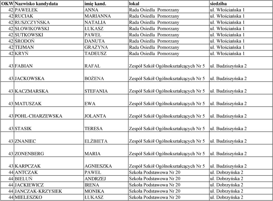 Włościańska 1 42 TEJMAN GRAśYNA Rada Osiedla Pomorzany ul. Włościańska 1 42 KRYŃ TADEUSZ Rada Osiedla Pomorzany ul. Włościańska 1 43 FABIAN RAFAŁ Zespół Szkół Ogólnokształcących Nr 5 ul.