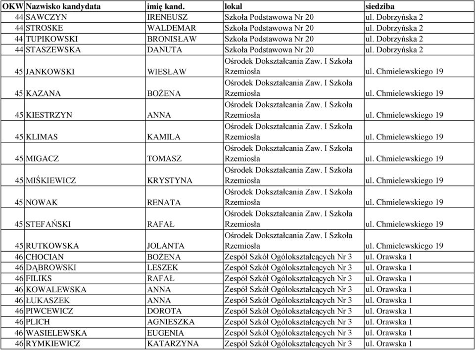 Chmielewskiego 19 45 KAZANA BOśENA Ośrodek Dokształcania Zaw. I Szkoła Rzemiosła ul. Chmielewskiego 19 45 KIESTRZYN ANNA Ośrodek Dokształcania Zaw. I Szkoła Rzemiosła ul. Chmielewskiego 19 45 KLIMAS KAMILA Ośrodek Dokształcania Zaw.