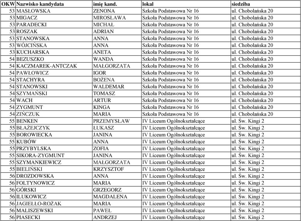 Chobolańska 20 53 KUCHARSKA ANETA Szkoła Podstawowa Nr 16 ul. Chobolańska 20 54 BEZUSZKO WANDA Szkoła Podstawowa Nr 16 ul. Chobolańska 20 54 KACZMAREK-ANTCZAK MAŁGORZATA Szkoła Podstawowa Nr 16 ul.