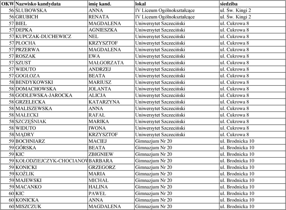 Cukrowa 8 57 PRZERWA MAGDALENA Uniwersytet Szczeciński ul. Cukrowa 8 57 ROSZAK EWA Uniwersytet Szczeciński ul. Cukrowa 8 57 SZUST MAŁGORZATA Uniwersytet Szczeciński ul.