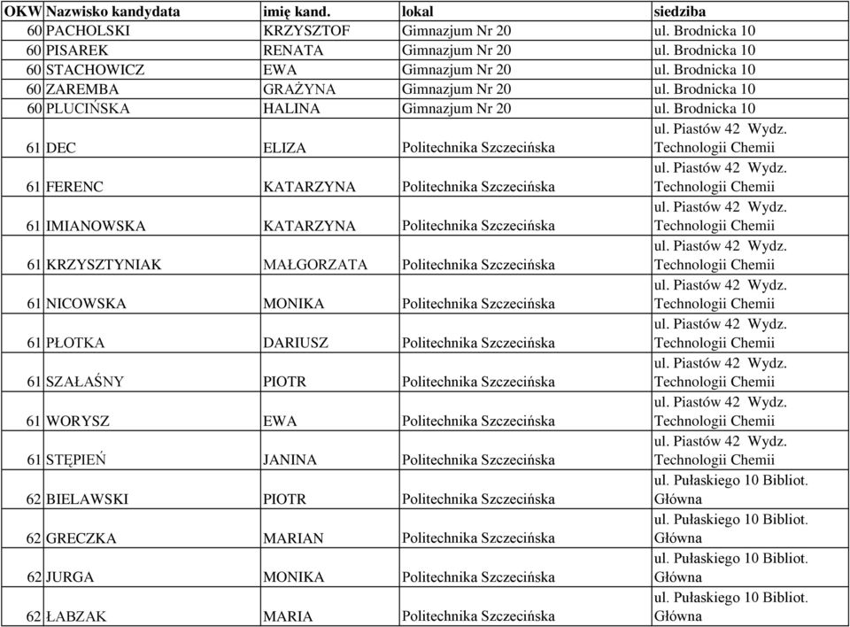 Piastów 42 Wydz. Technologii Chemii 61 IMIANOWSKA KATARZYNA Politechnika Szczecińska ul. Piastów 42 Wydz. Technologii Chemii 61 KRZYSZTYNIAK MAŁGORZATA Politechnika Szczecińska ul. Piastów 42 Wydz. Technologii Chemii 61 NICOWSKA MONIKA Politechnika Szczecińska ul.