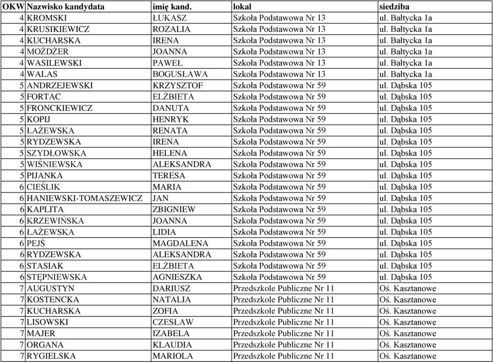 Bałtycka 1a 5 ANDRZEJEWSKI KRZYSZTOF Szkoła Podstawowa Nr 59 ul. Dąbska 105 5 FORTAC ELśBIETA Szkoła Podstawowa Nr 59 ul. Dąbska 105 5 FRONCKIEWICZ DANUTA Szkoła Podstawowa Nr 59 ul.