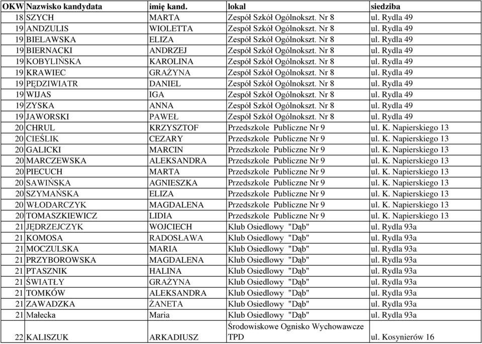 Nr 8 ul. Rydla 49 19 ZYSKA ANNA Zespół Szkół Ogólnokszt. Nr 8 ul. Rydla 49 19 JAWORSKI PAWEŁ Zespół Szkół Ogólnokszt. Nr 8 ul. Rydla 49 20 CHRUL KR