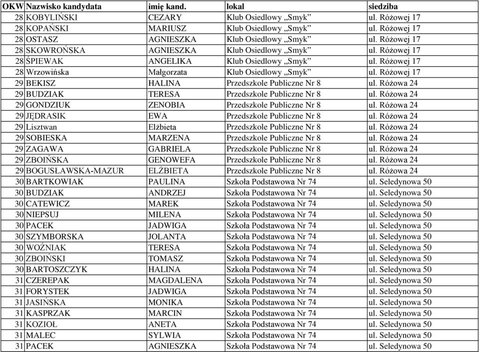 RóŜowej 17 29 BEKISZ HALINA Przedszkole Publiczne Nr 8 ul. RóŜowa 24 29 BUDZIAK TERESA Przedszkole Publiczne Nr 8 ul. RóŜowa 24 29 GONDZIUK ZENOBIA Przedszkole Publiczne Nr 8 ul.