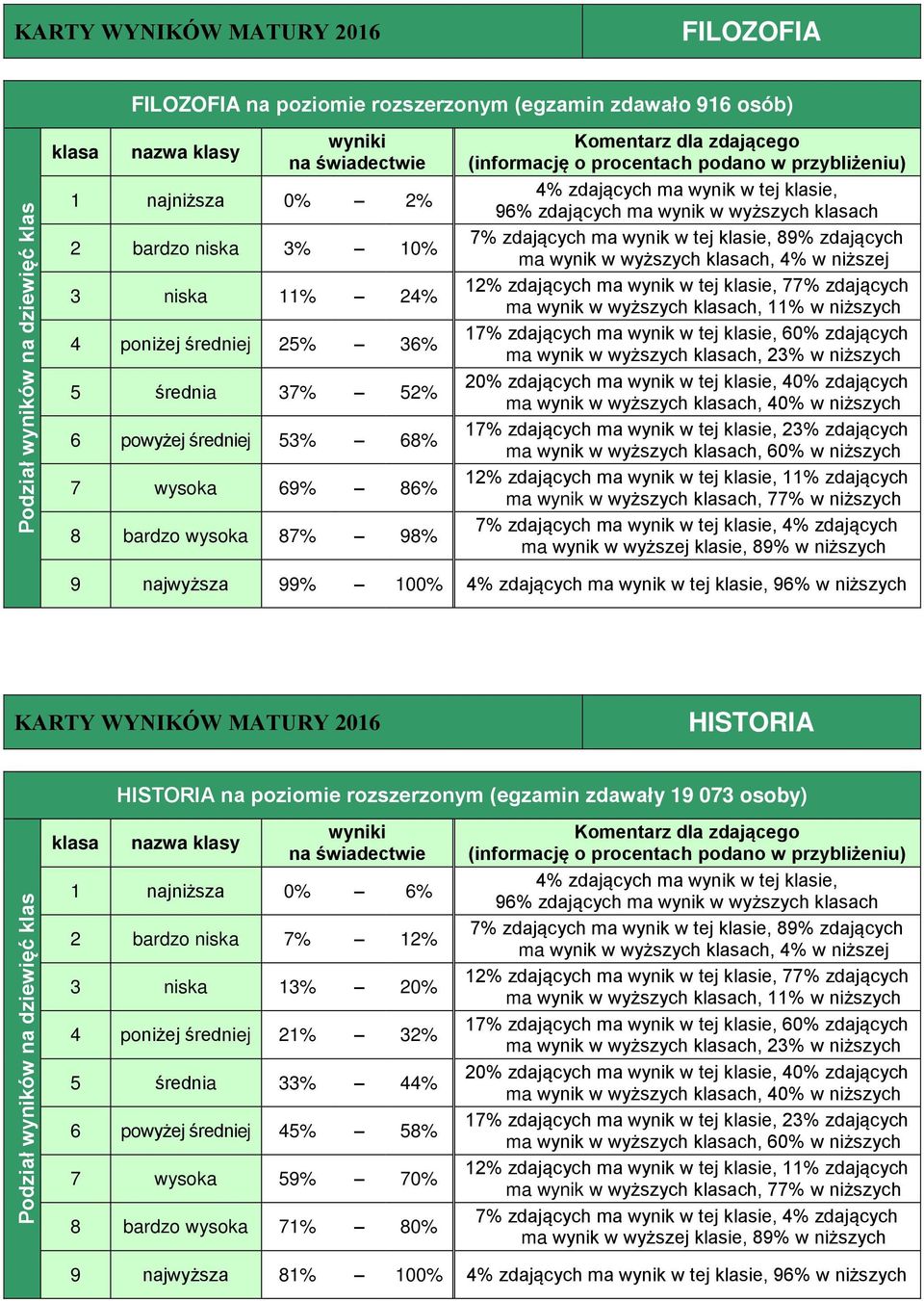 WYNIKÓW MATURY 2016 HISTORIA HISTORIA na poziomie rozszerzonym (egzamin zdawały 19 073 osoby) 1 najniższa 0% 6% 2 bardzo niska 7% 12% 3 niska 13%