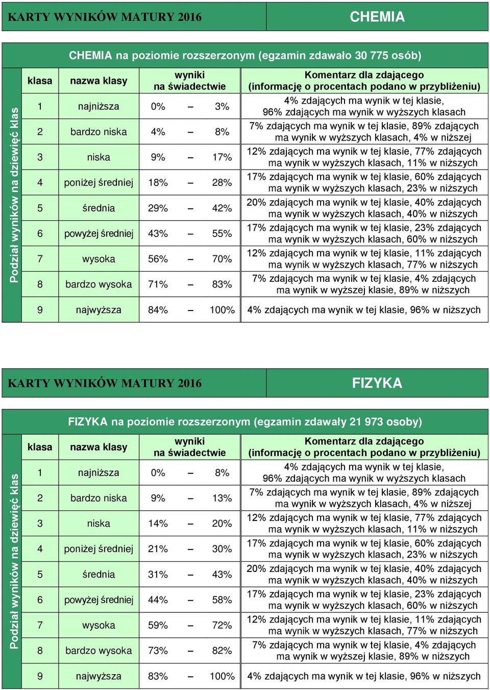 WYNIKÓW MATURY 2016 FIZYKA FIZYKA na poziomie rozszerzonym (egzamin zdawały 21 973 osoby) 1 najniższa 0% 8% 2 bardzo niska 9% 13% 3 niska 14%