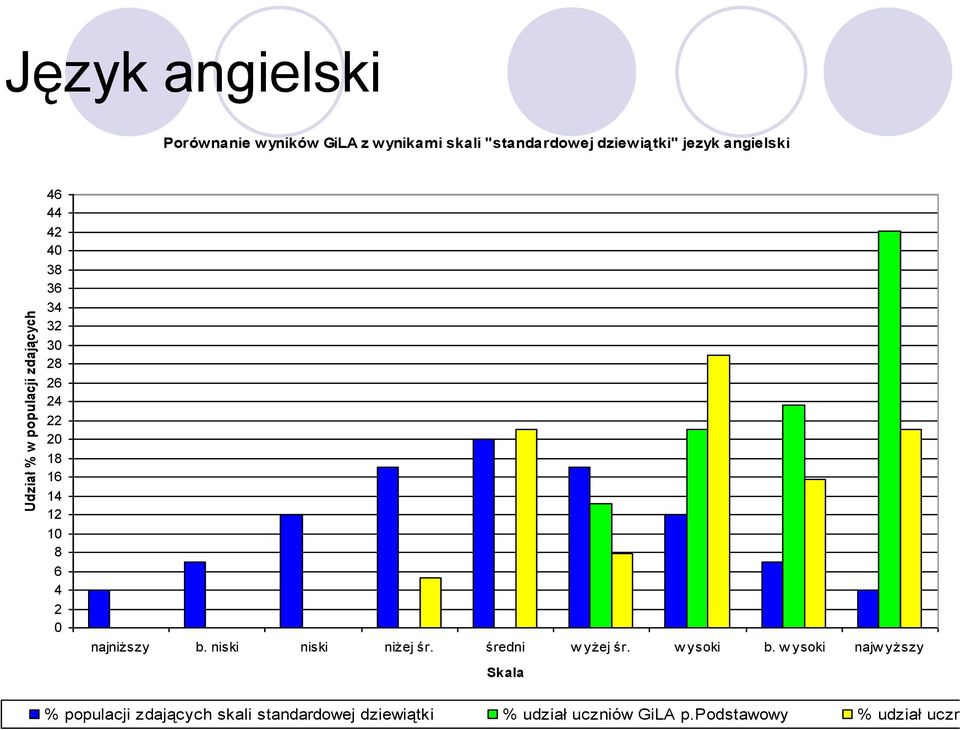 6 4 2 najniższy b. niski niski niżej śr. średni w yżej śr. w ysoki b.