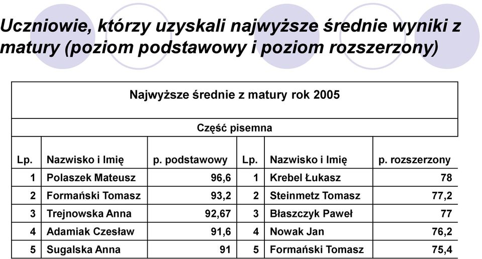 podstawowy Lp. Nazwisko i Imię p.