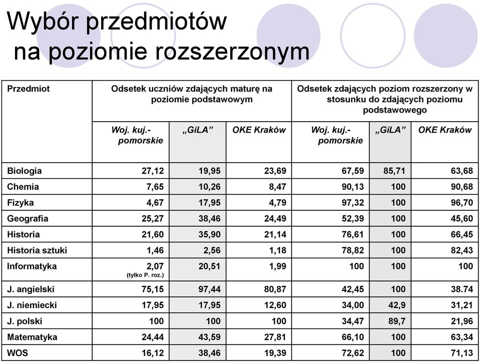 - pomorskie GiLA OKE Kraków Woj. kuj.