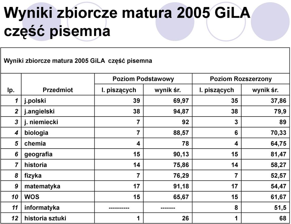 niemiecki 7 92 3 89 4 biologia 7 88,57 6 7,33 5 chemia 4 78 4 64,75 6 geografia 15 9,13 15 81,47 7 historia 14 75,86 14 58,27 8