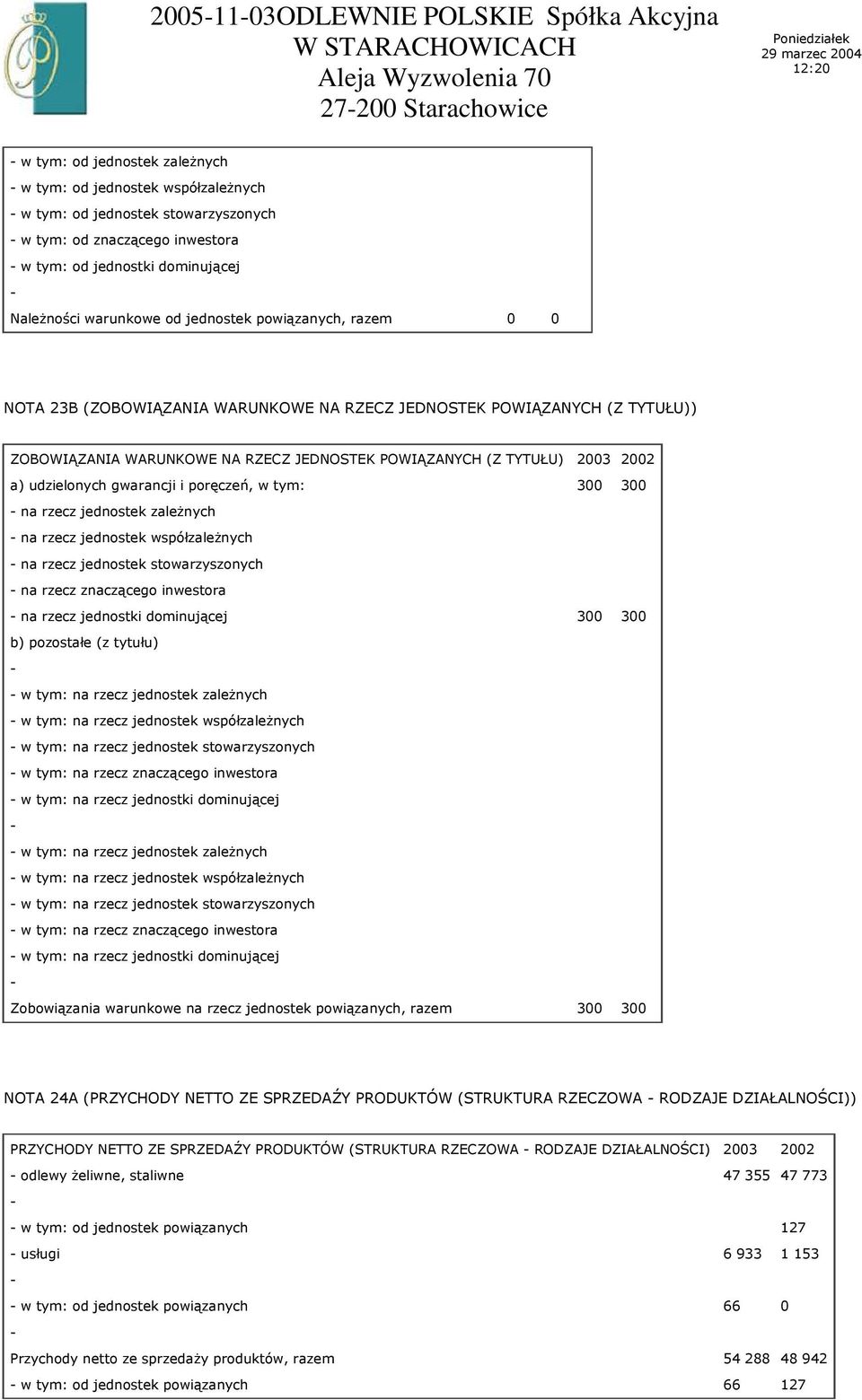 POWIĄZANYCH (Z TYTUŁU) 2003 2002 a) udzielonych gwarancji i poręczeń, w tym: 300 300 na rzecz jednostek zaleŝnych na rzecz jednostek współzaleŝnych na rzecz jednostek stowarzyszonych na rzecz