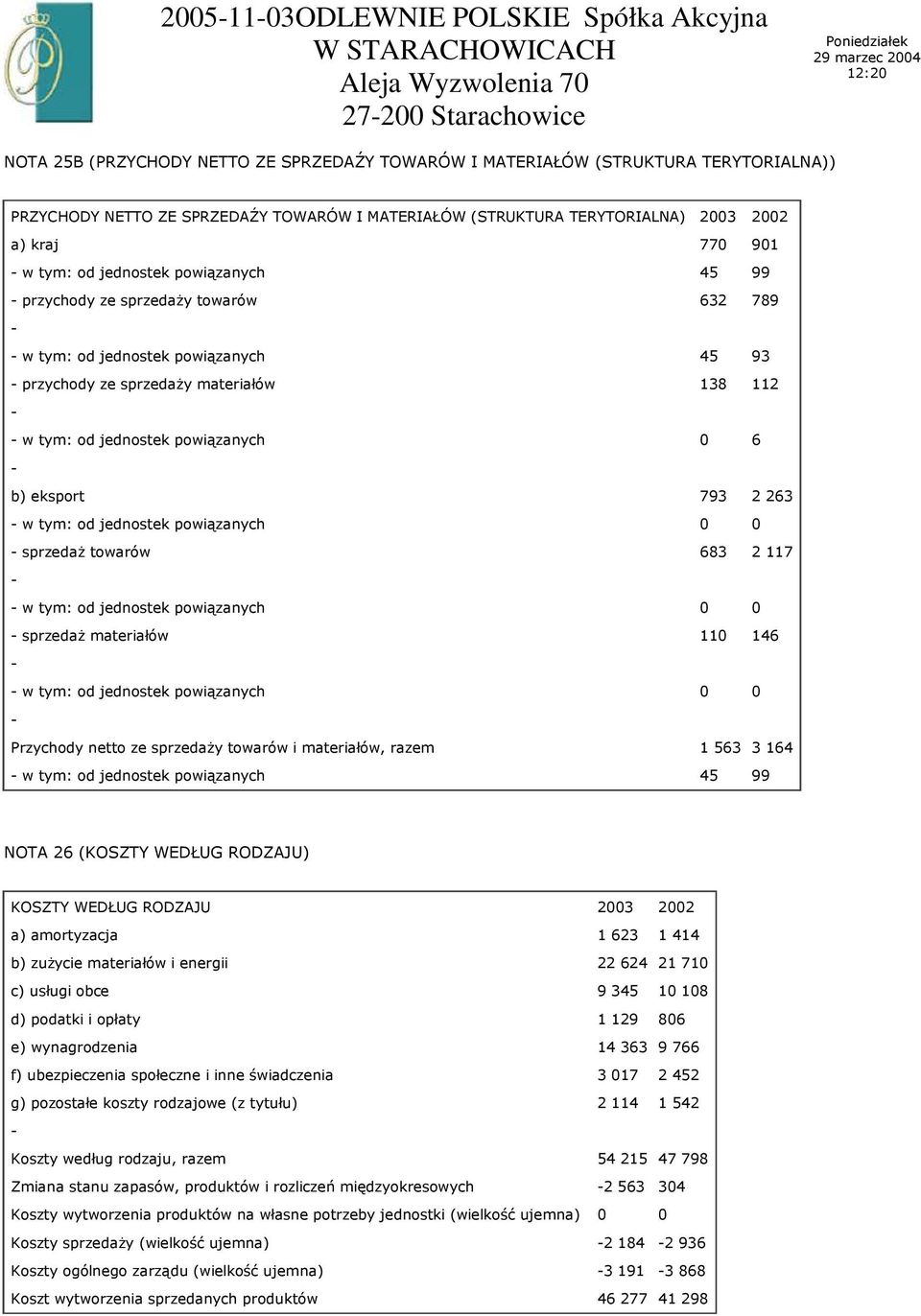 138 112 w tym: od jednostek powiązanych 0 6 b) eksport 793 2 263 w tym: od jednostek powiązanych 0 0 sprzedaŝ towarów 683 2 117 w tym: od jednostek powiązanych 0 0 sprzedaŝ materiałów 110 146 w tym: