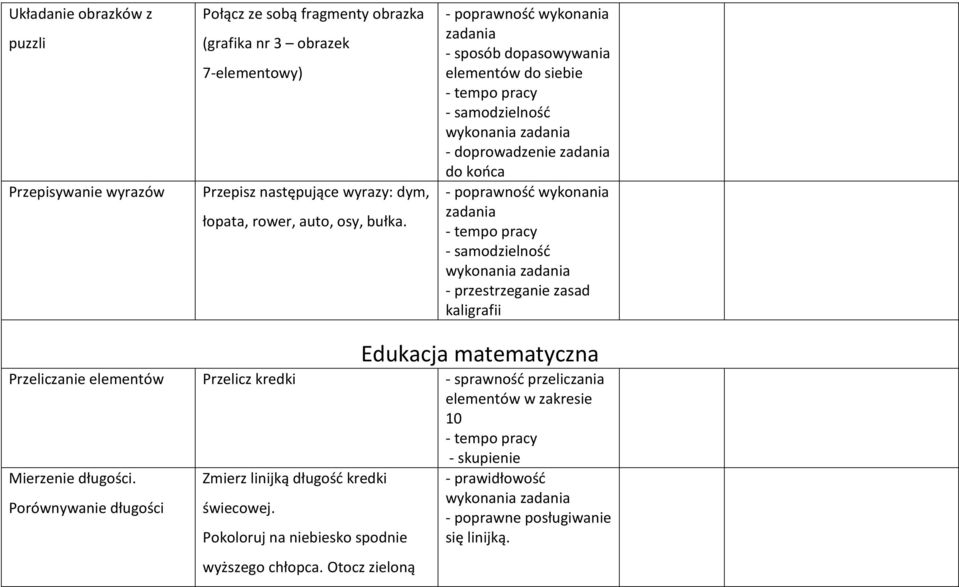 - samodzielność wykonania zadania - przestrzeganie zasad kaligrafii Edukacja matematyczna Przeliczanie elementów Przelicz kredki - sprawność przeliczania elementów w zakresie 10 - tempo pracy