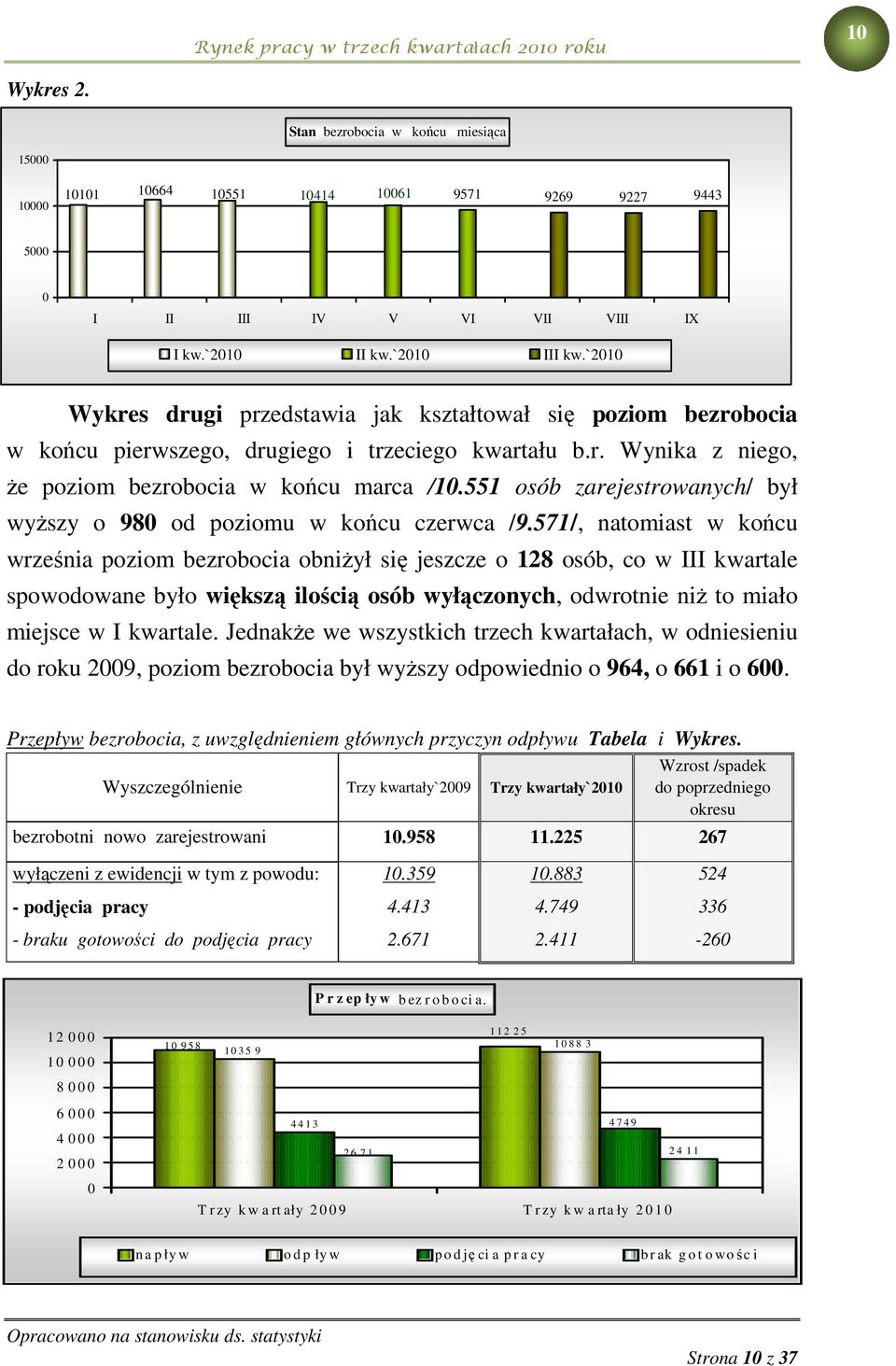 551 osób zarejestrowanych/ był wyższy o 980 od poziomu w końcu czerwca /9.