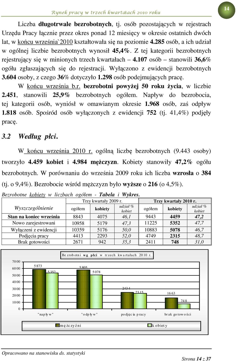 285 osób, a ich udział w ogólnej liczbie bezrobotnych wynosił 45,4%. Z tej kategorii bezrobotnych rejestrujący się w minionych trzech kwartałach 4.