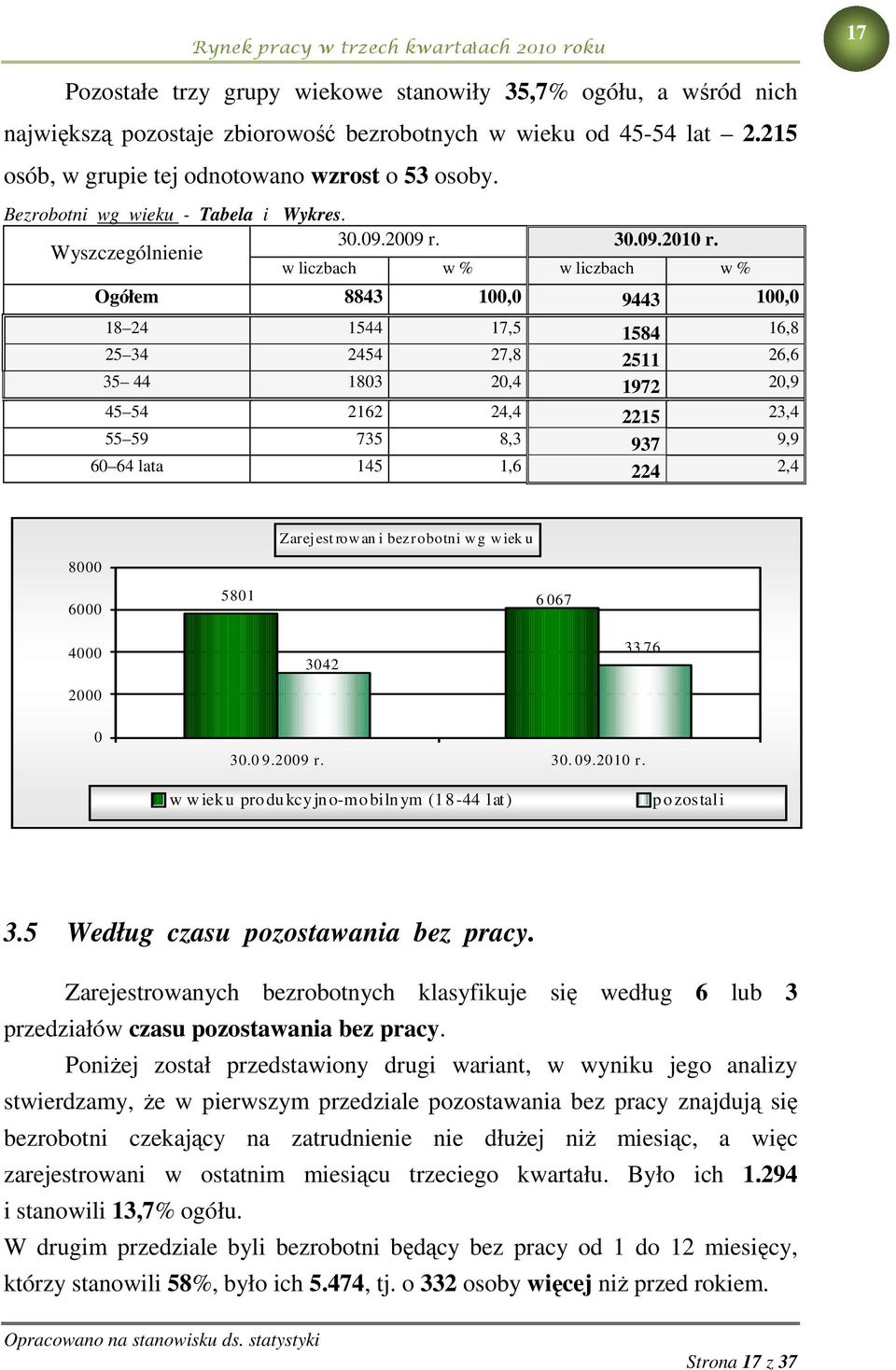 w liczbach w % w liczbach w % Ogółem 8843 100,0 9443 100,0 18 24 1544 17,5 1584 16,8 25 34 2454 27,8 2511 26,6 35 44 1803 20,4 1972 20,9 45 54 2162 24,4 2215 23,4 55 59 735 8,3 937 9,9 60 64 lata 145