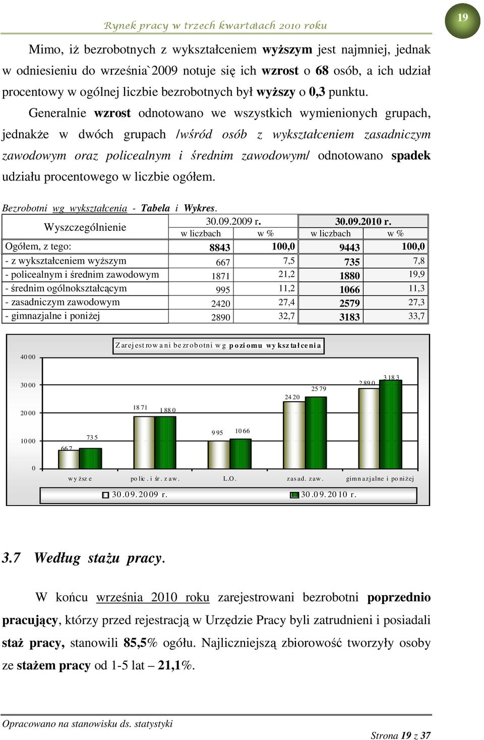 Generalnie wzrost odnotowano we wszystkich wymienionych grupach, jednakże w dwóch grupach /wśród osób z wykształceniem zasadniczym zawodowym oraz policealnym i średnim zawodowym/ odnotowano spadek