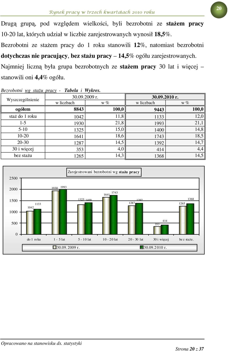 Najmniej liczną była grupa bezrobotnych ze stażem pracy 30 lat i więcej stanowili oni 4,4% ogółu. Bezrobotni wg stażu pracy - Tabela i Wykres. 30.09.2009 r. 30.09.2010 r.