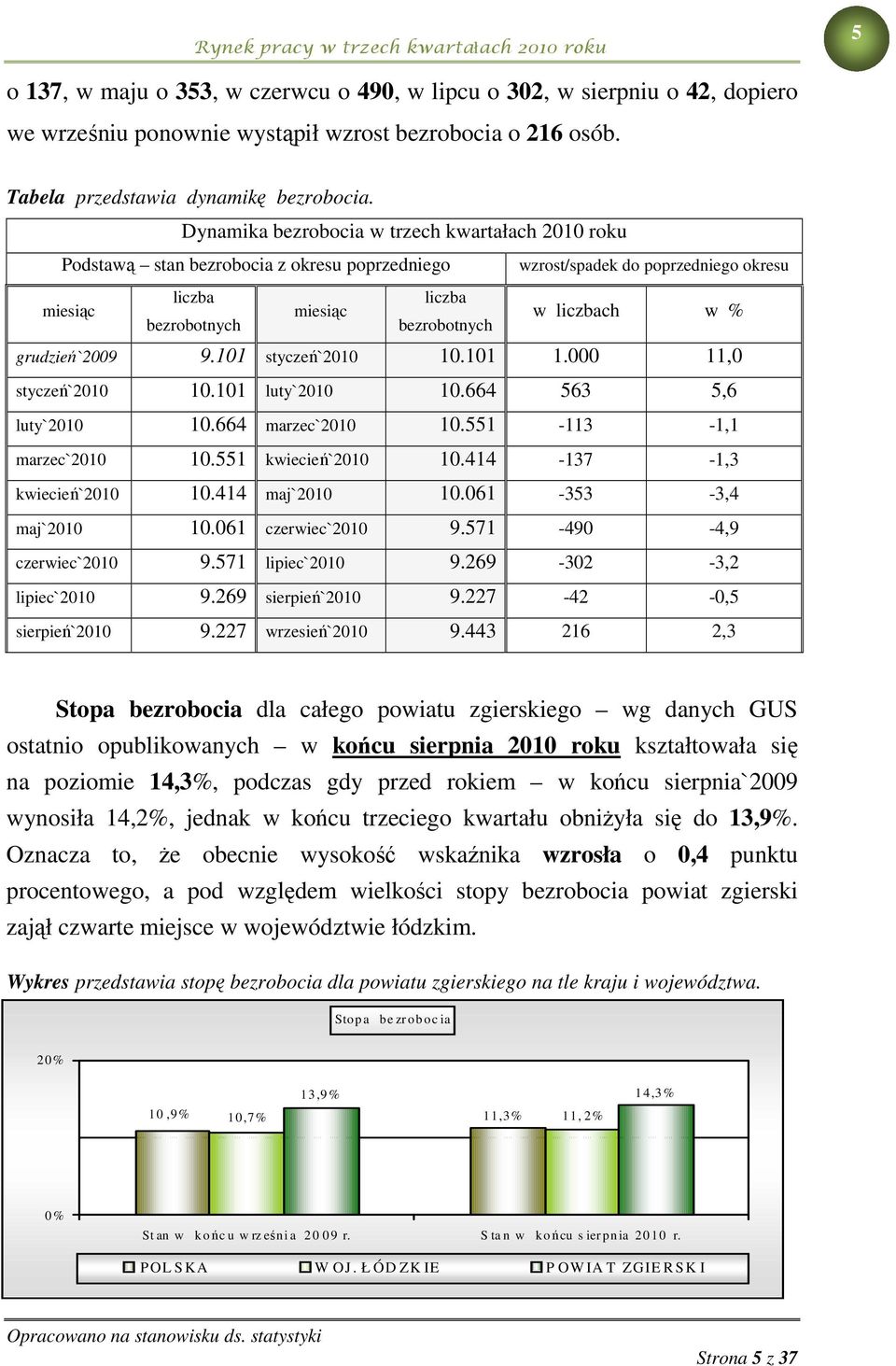 bezrobotnych grudzień`2009 9.101 styczeń`2010 10.101 1.000 11,0 styczeń`2010 10.101 luty`2010 10.664 563 5,6 luty`2010 10.664 marzec`2010 10.551-113 -1,1 marzec`2010 10.551 kwiecień`2010 10.