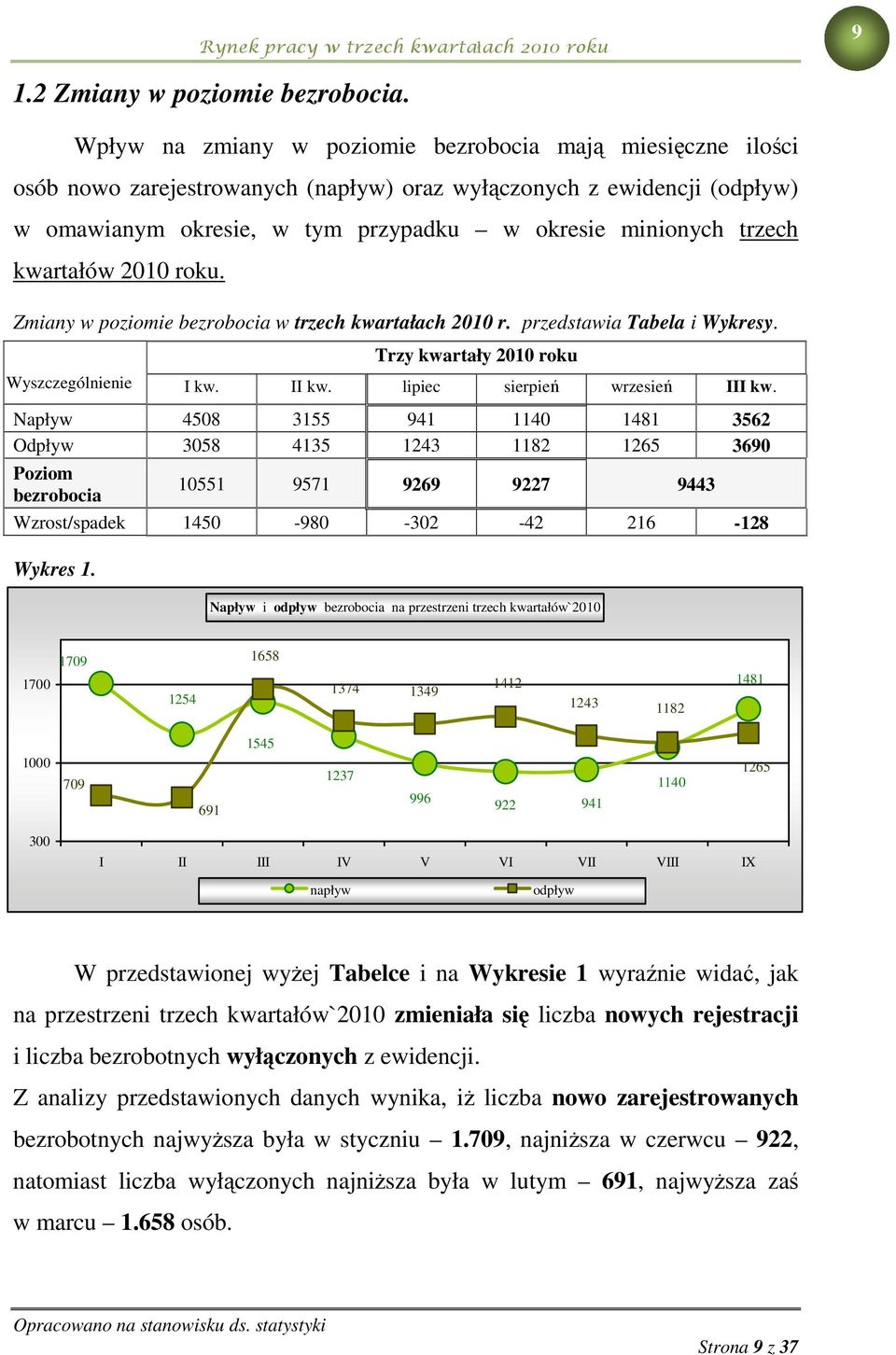 kwartałów 2010 roku. Zmiany w poziomie bezrobocia w trzech kwartałach 2010 r. przedstawia Tabela i Wykresy. Trzy kwartały 2010 roku I kw. II kw. lipiec sierpień wrzesień III kw.