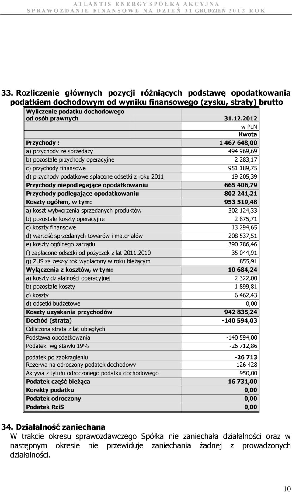 roku 2011 19 205,39 Przychody niepodlegające opodatkowaniu 665 406,79 Przychody podlegające opodatkowaniu 802 241,21 Koszty ogółem, w tym: 953 519,48 a) koszt wytworzenia sprzedanych produktów 302