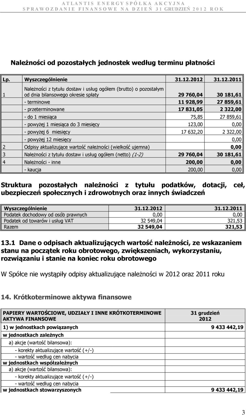 322,00 - do 1 miesiąca 75,85 27 859,61 - powyżej 1 miesiąca do 3 miesięcy 123,00 0,00 - powyżej 6 miesięcy 17 632,20 2 322,00 - powyżej 12 miesięcy 0,00 2 Odpisy aktualizujące wartość należności