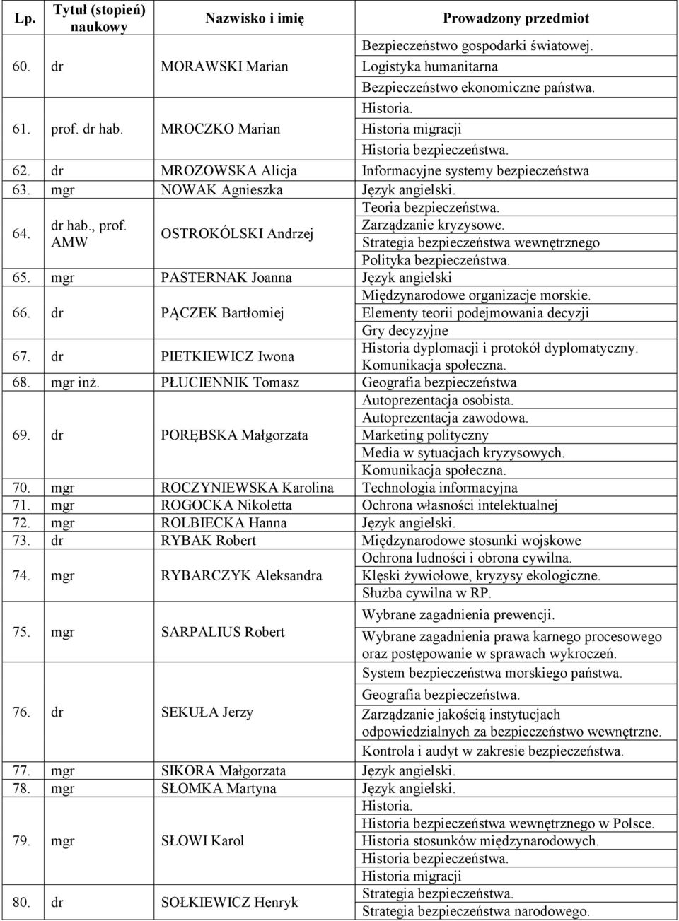 mgr PASTERNAK Joanna Język angielski 66. dr PĄCZEK Bartłomiej 67. dr PIETKIEWICZ Iwona Teoria bezpieczeństwa. Zarządzanie kryzysowe. Strategia bezpieczeństwa wewnętrznego Polityka bezpieczeństwa.