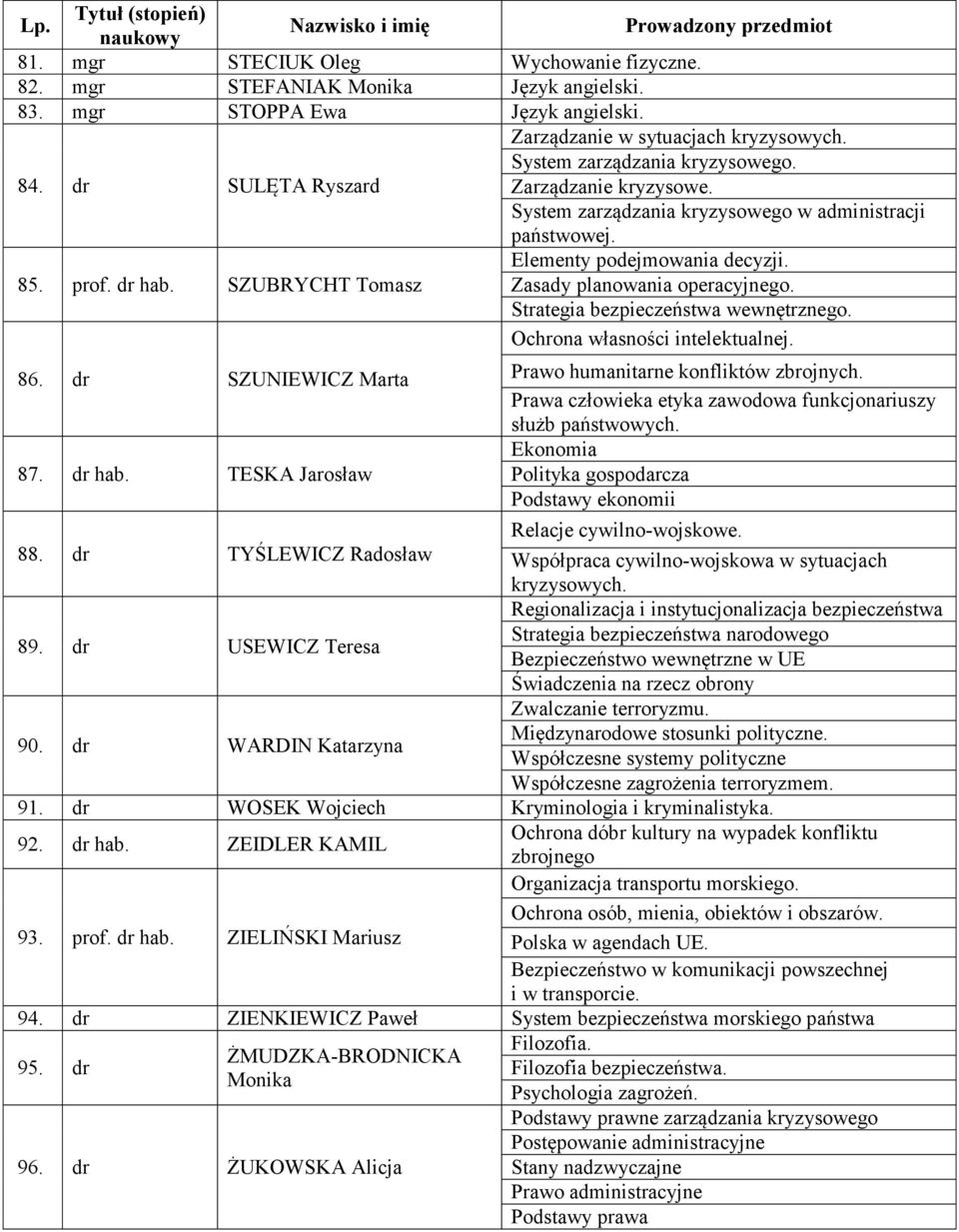 Zasady planowania operacyjnego. Strategia bezpieczeństwa wewnętrznego. Ochrona własności intelektualnej. 86. dr SZUNIEWICZ Marta 87. dr hab. TESKA Jarosław Prawo humanitarne konfliktów zbrojnych.