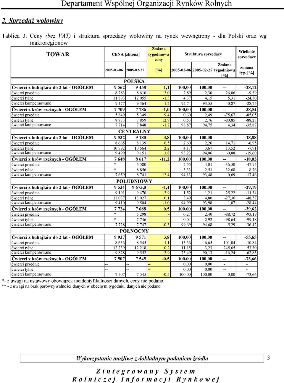 Wielkość sprzedaży zmiana POLSKA Ćwierci z buhajków do 2 lat - OGÓŁEM 62 48, 00,00 00,00 -- -28,2 ćwierci przednie 8 8 8 60 2,0 2,8 2,0 26,06 -, ćwierci tylne 8 2 0 -, 4, 4,, -24,0 ćwierci