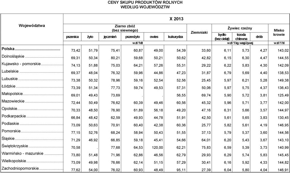 .. 69,31 50,34 80,21 59,68 50,21 50,62 42,82 6,15 6,30 4,47 144,55 Kujawsko - pomorskie... 74,13 51,88 75,03 64,21 57,26 55,31 29,22 6,22 5,83 4,30 142,09 Lubelskie.