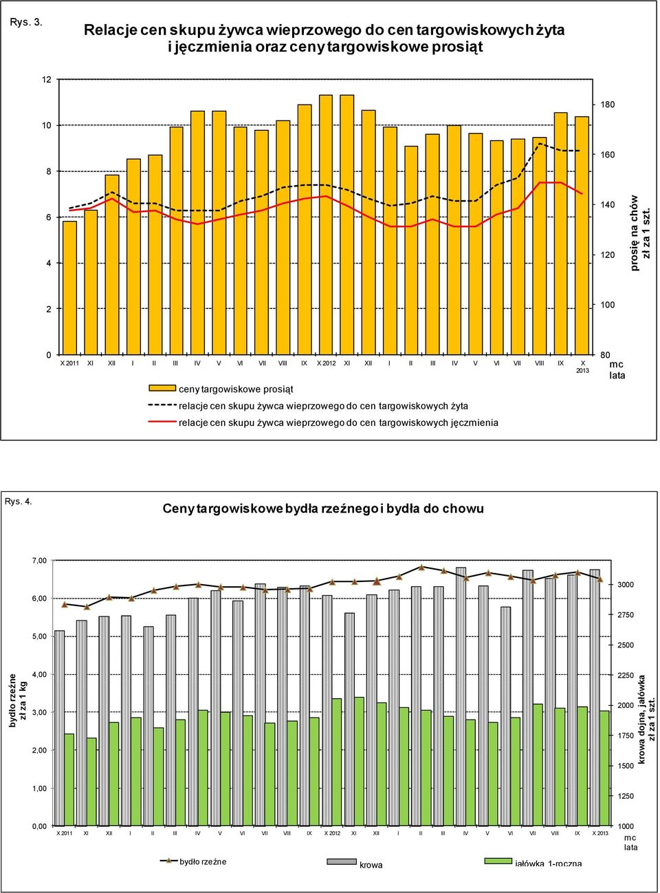 2012 XI XII I II III IV V VI VII VIII IX X 2013 ceny targowiskowe prosiąt relacje cen skupu żywca wieprzowego do cen targowiskowych żyta relacje cen skupu żywca wieprzowego do cen