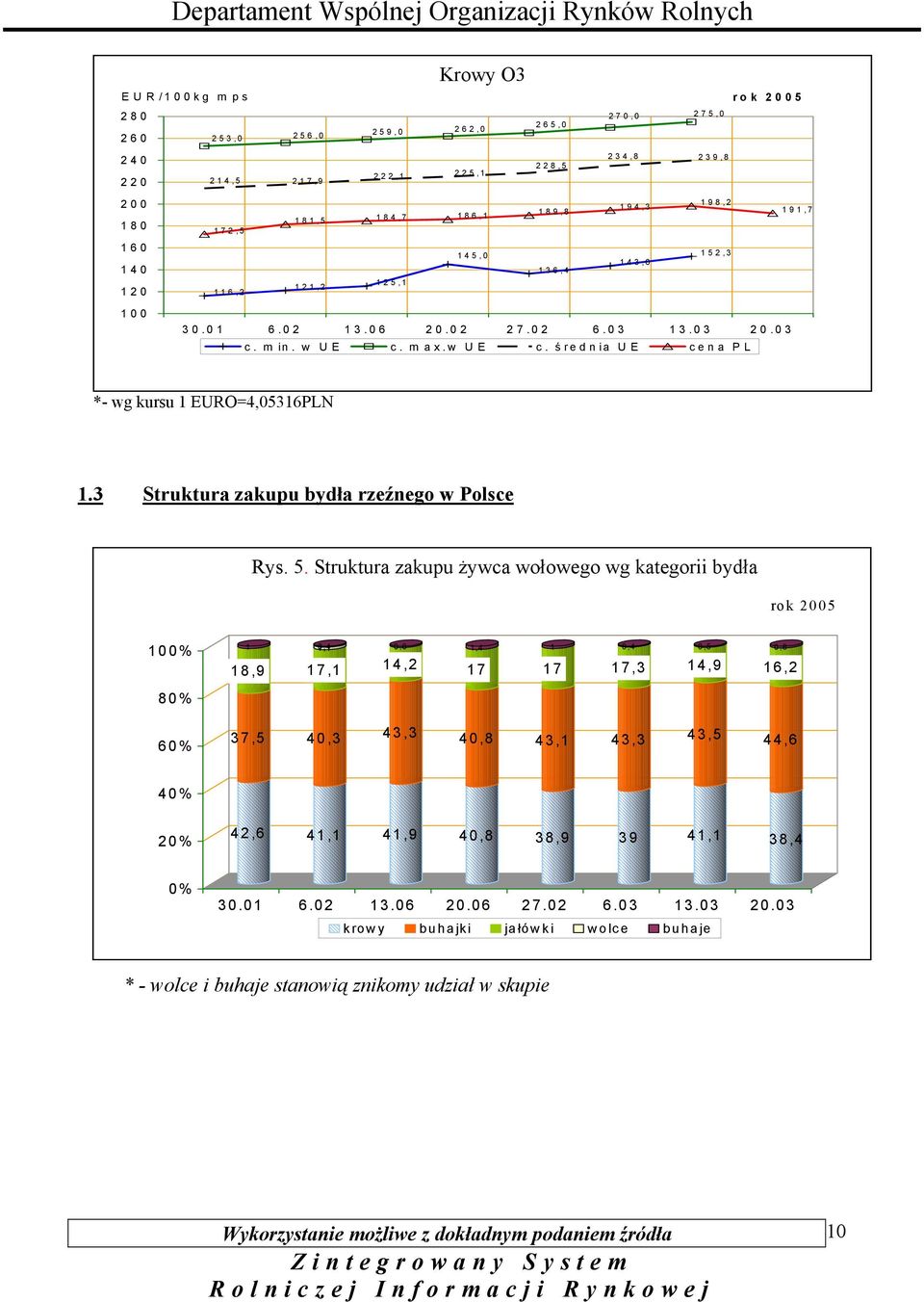 w U E c. ś r e d n ia U E c e n a P L *- wg kursu EURO=4,0536PLN.3 Struktura zakupu bydła rzeźnego w Polsce Rys. 5.