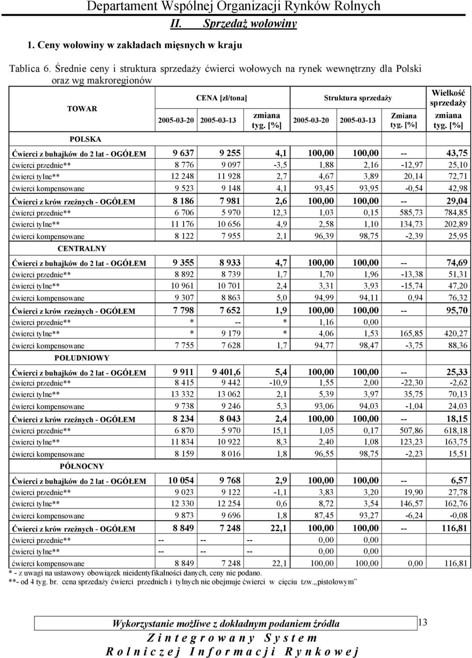 [%] Struktura sprzedaży 2005-03-20 2005-03-3 Zmiana tyg. [%] Wielkość sprzedaży zmiana tyg.