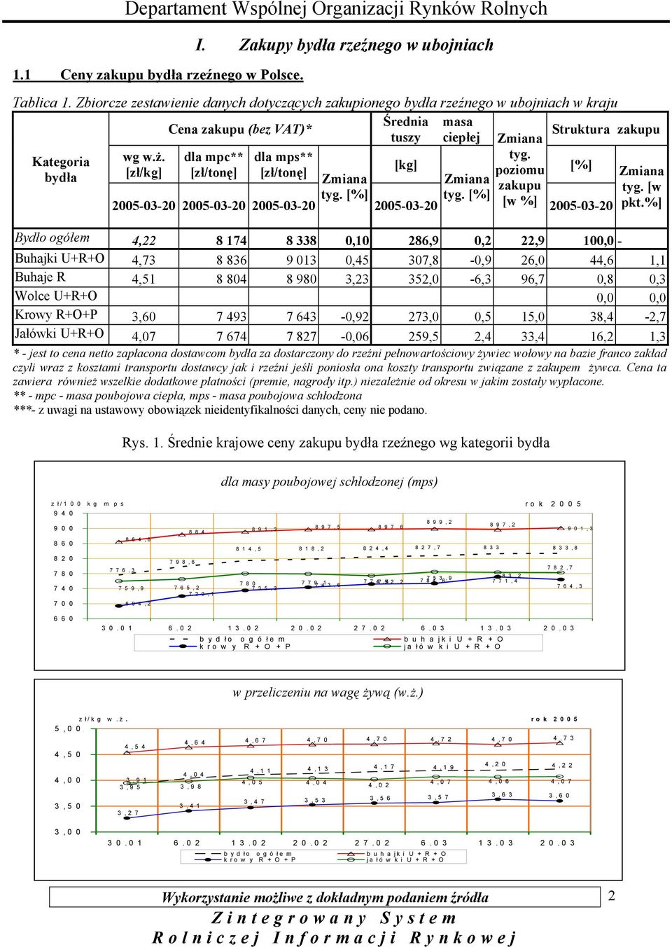 [zł/kg] dla mpc** [zł/tonę] dla mps** [zł/tonę] 2005-03-20 2005-03-20 2005-03-20 [kg] tyg. poziomu [%] zakupu [w %] 2005-03-20 Zmiana Zmiana tyg. [%] tyg. [%] 2005-03-20 Zmiana tyg. [w pkt.