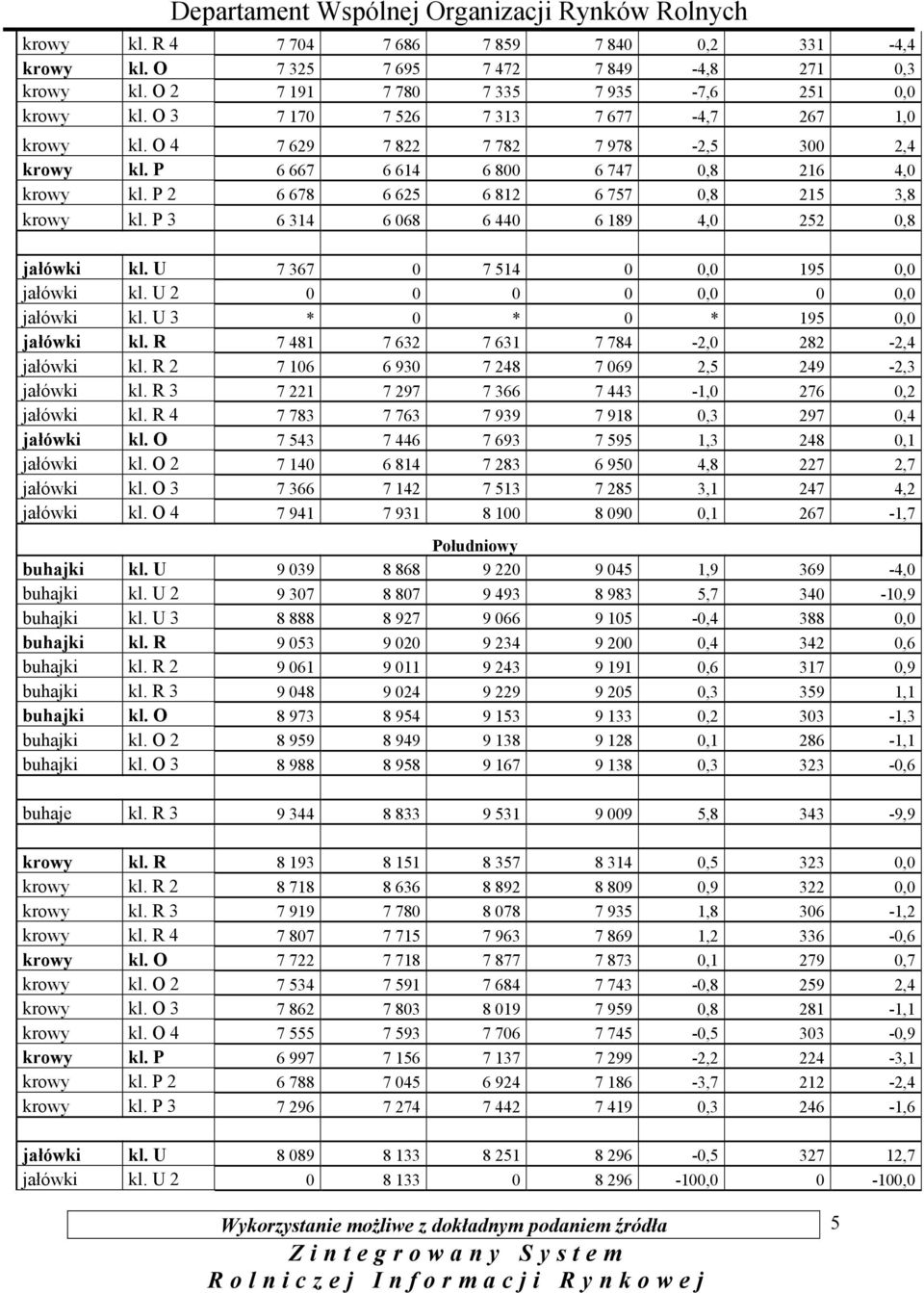 U 7 367 0 7 54 0 0,0 95 0,0 jałówki kl. U 2 0 0 0 0 0,0 0 0,0 jałówki kl. U 3 * 0 * 0 * 95 0,0 jałówki kl. R 7 48 7 632 7 63 7 784-2,0 282-2,4 jałówki kl.