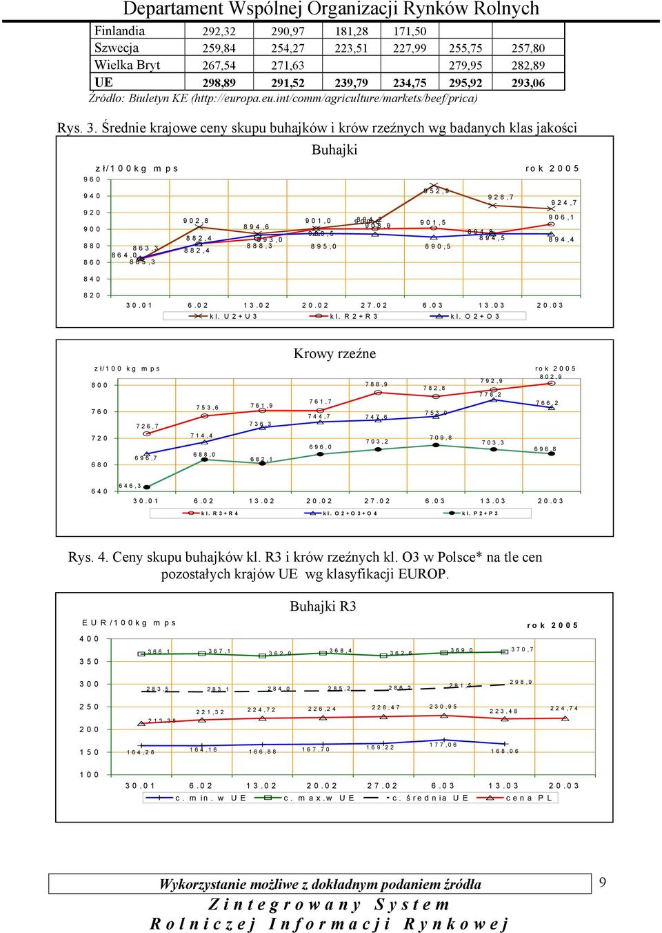 Średnie krajowe ceny skupu buhajków i krów rzeźnych wg badanych klas jakości z ł / 0 0 k g m p s 9 6 0 9 4 0 9 2 0 9 0 0 8 8 0 8 6 0 8 4 0 8 6 3, 3 8 6 4, 0 8 6 5, 3 9 0 2, 8 8 8 2, 4 8 8 2, 4