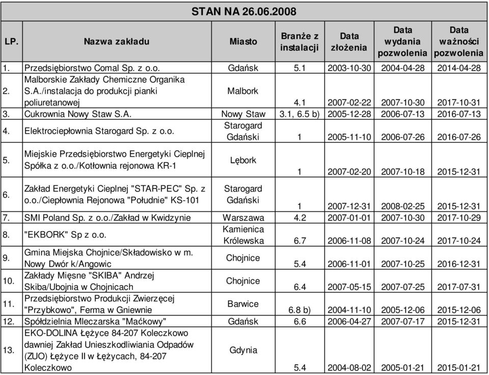 5 b) 2005-12-28 2006-07-13 2016-07-13 4. Elektrociepłownia Sp. z o.o. i 1 2005-11-10 2006-07-26 2016-07-26 5. Miejskie Przedsiębiorstwo Energetyki Cieplnej Spółka z o.o./kotłownia rejonowa KR-1 Zakład Energetyki Cieplnej "STAR-PEC" Sp.