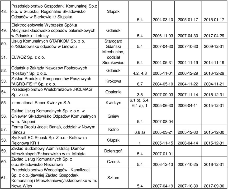 z o. o./składowisko odpadów w Linowcu 51. ELWOZ Sp. z o.o. 52. 53. 54. ie Zakłady Nawozów Fosforowych "Fosfory" Sp. z o.o. Zakład Produkcji Komponentów Paszowych "AGRO-FISH" Sp. z o.o. Przedsiębiorstwo Wielobranżowe ROLMAG Sp.