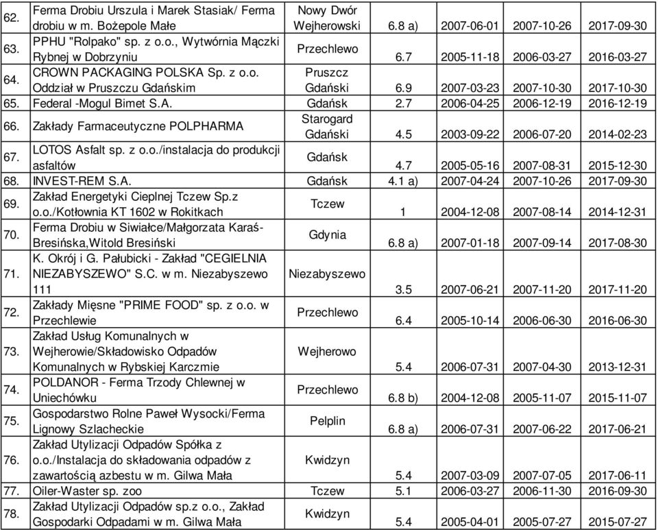 Zakłady Farmaceutyczne POLPHARMA i 4.5 2003-09-22 2006-07-20 2014-02-23 67. LOTOS Asfalt sp. z o.o./instalacja do produkcji asfaltów 4.7 2005-05-16 2007-08-31 2015-12-30 68. INVEST-REM S.A. 4.1 a) 2007-04-24 2007-10-26 2017-09-30 69.